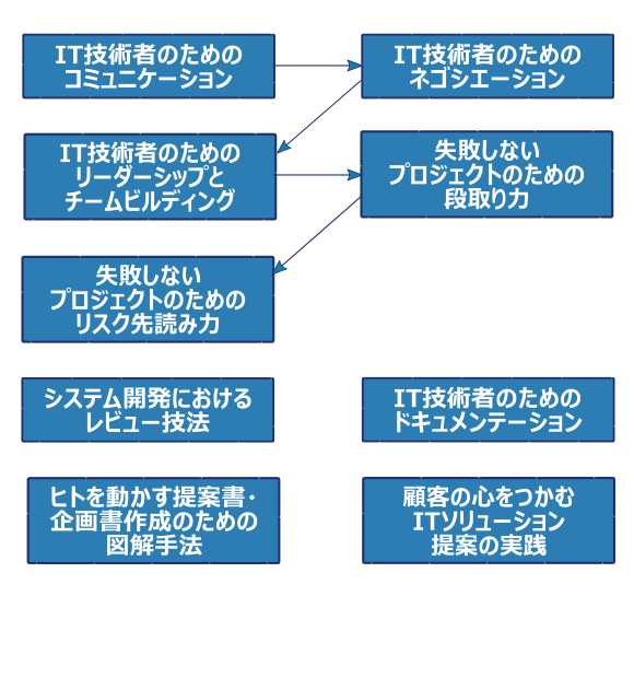 ヒューマンスキル研修体系図