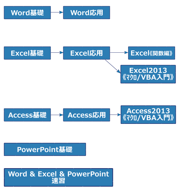 Office研修体系図